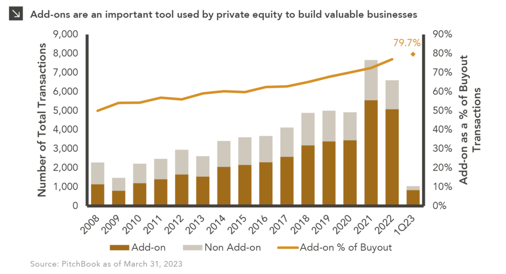 This chart description is for illustrative purposes only and its accuracy cannot be guaranteed. Please see full disclosures at end of PDF document in the web post. General description: Combination stacked column and line chart showing add-ons as a share of U.S. Buyouts. Chart subtitle: Add-ons are an important tool used by private equity to build valuable businesses. Chart source: PitchBook as of March 31, 2023. Chart visual description: Left y-axis is labeled “Number of Total Transactions by Type” and ranges from 0 to 9,000. Right y-axis is labeled “Add-on as a % of Buyout Transactions” and ranges from 0% to 90%. X-axis shows annual data from 2008 to 1Q23. Each column includes “Add-on” in dark brown and “non-add-on” in tan. Line above plots “Add-on % of Buyout” in orange, with 1Q23 plotted with a diamond marker instead of the line. Chart data description: Total transactions have generally increased since 2008; in 2008, there were 1,141 Add-Ons and 1,142 Non Add-ons, with 50% add-on % of Buyout. That percentage increased to 54% in 2009, 59% in 2013, 65% in 2018, and 77% in 2022; in 2022, there were 5,081 Add-on and 1,515 non add-on. Please contact our team for the full data set. End chart description. See disclosures at end of document.