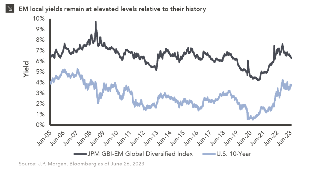 This chart description is for illustrative purposes only and its accuracy cannot be guaranteed. Please see full disclosures at end of PDF document in the web post. General description: Two-line chart comparing yield for JPM GBI-EM Global Diversified Index with the U.S. 10-Year. Chart subtitle: EM local yields remain at elevated levels relative to their history. Chart source: J.P. Morgan, Bloomberg as of June 26, 2023. Chart visual description: Y-axis is labeled “Yield” and ranges from 0% to 10% in 1% increments. X-axis is labeled annually, from June 2005 through June 2023. Slate line plots JPM GBI-EM Global Diversified Index and light blue line plots U.S. 10-Year. Chart data description: Yields for both indices move generally parallel, though the emerging markets index is typically at about 2% points higher than the U.S. 10-Year. Most recent data point: EM at 6.28% and U.S. 10-Year is at 3.72%. Please contact us for the full data set. End chart description. See disclosures at end of document.