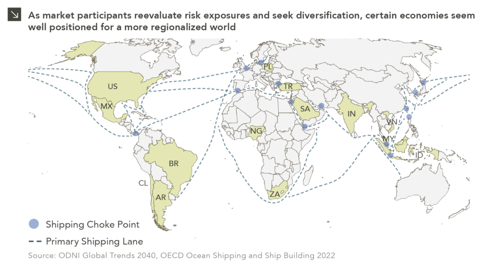 This chart description is for illustrative purposes only and its accuracy cannot be guaranteed. Please see full disclosures at end of PDF document in the web post. General description: Map highlighting various countries and relative shipping lanes and shipping choke points. Chart subtitle: As market participants reevaluate risk exposures and seek diversification, certain economies seem well positioned for a more regionalized world. Chart source: ODNI Global Trends 2040, OECD Ocean Shipping and Ship Building 2022. Chart visual description: Countries highlighted in green: United States, Mexico, Chile, Brazil, Argentina, Poland, Turkey, Saudi Arabia, Nigeria, South Africa, India, Indonesia, Malaysia, Vietnam, China. Various ports highlighted in blue. Various shipping lanes plotted with dashed dark blue line. Please contact us for full data set. End chart description. See disclosures at end of document.
