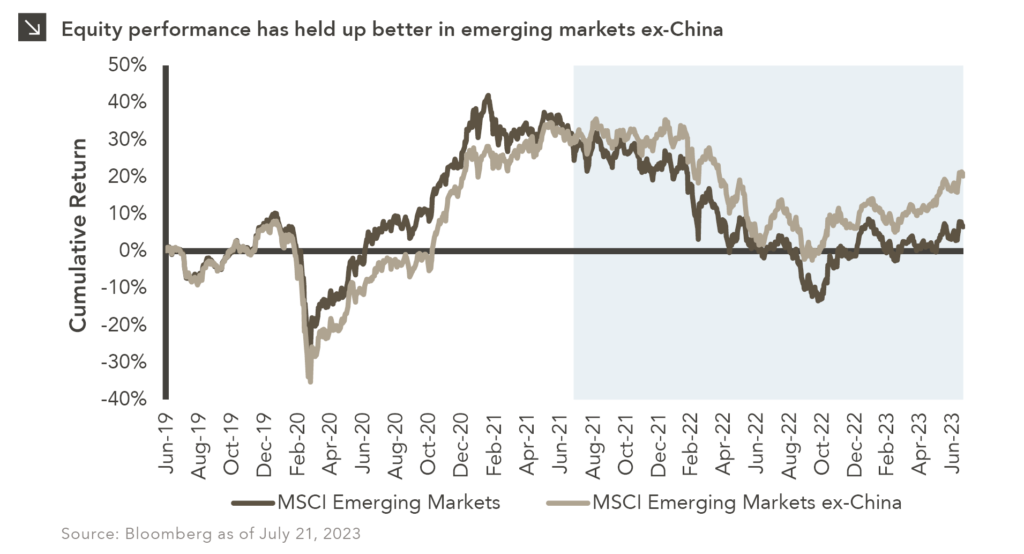 This chart description is for illustrative purposes only and its accuracy cannot be guaranteed. Please see full disclosures at end of PDF document in the web post. General description: Two-line chart shows cumulative returns of the MSCI Emerging Markets and MSCI Emerging Markets ex-China indices. Chart subtitle: Equity performance has held up better in emerging markets ex-China. Chart source: Bloomberg as of July 21, 2023. Chart visual description: Data is daily, from June 28, 2019 through July 21, 2023. Y-axis is labeled “Cumulative Returns” and spans from -40% to +50%. X-axis is labeled in MMM-YY format in increments of two months; labels begin with Jun-19 and end Jun-23. MSCI Emerging Markets line is plotted in dark brown and Emerging Markets ex-China line is plotted in light brown. Beginning in July 2021, there is a shaded area behind the lines in light teal. Chart data description: Since July 2021, the MSCI EM ex-China has outperformed the broader index. Please contact us for the full dataset. End chart description. See disclosures at end of document.