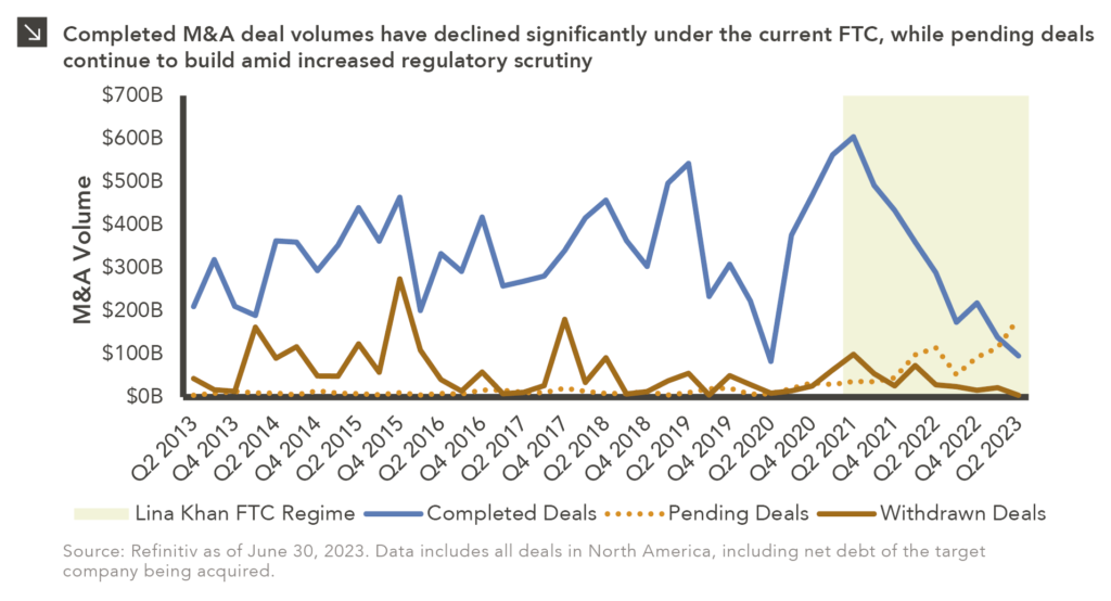 This chart description is for illustrative purposes only and its accuracy cannot be guaranteed. Please see full disclosures at end of PDF document in the web post. General description: Three-line chart showing M&A Volume. Chart subtitle: Completed M&A deal volumes have declined significantly under the current FTC, while pending deals continue to build amid increased regulatory scrutiny. Chart source: Source: Refinitiv as of June 30, 2023. Data includes all deals in North America, including net debt of the target company being acquired. Chart visual description: Data is quarterly, from 2Q13 through 2Q23. Y-axis is labeled “M&A Volume” and ranges from $0B to $700B. X-axis is labeled in Q1 YYYY format, in two-quarter increments from Q2 2013 to Q2 2023. Lina Khan FTC Regime is highlighted in light green on chart, from Q2 2021 to present. Completed Deals is plotted in blue line, Pending Deals is plotted in dotted purple line, and Withdrawn Deals is plotted in dark orange. Chart data description: Since Khan’s appointment, Completed Deals have plummeted and Pending Deals have increased. Withdrawn Deals generally have remained low compared to period shown. Please contact us for the full data set. End chart description. See disclosures at end of document.