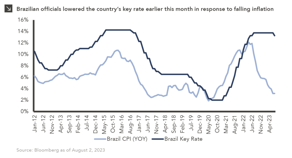 This chart description is for illustrative purposes only and its accuracy cannot be guaranteed. Please see full disclosures at end of PDF document in the web post. General description: Two-line chart showing Brazil CPI and Brazil Key Rate. Chart subtitle: Brazilian officials lowered the country’s key rate earlier this month in response to falling inflation. Chart source: Bloomberg as of August 2, 2023. Chart visual description: Data is monthly. Y-axis ranges 0-16%. X-axis ranges from January 2012 through April 2023 in 5-month increments; data is complete through July 31, 2023. Brazil CPI (YOY) is plotted in light blue line and Brazil Key Rate is plotted in dark blue line. Please contact us for the full dataset. End chart description. See disclosures at end of document.