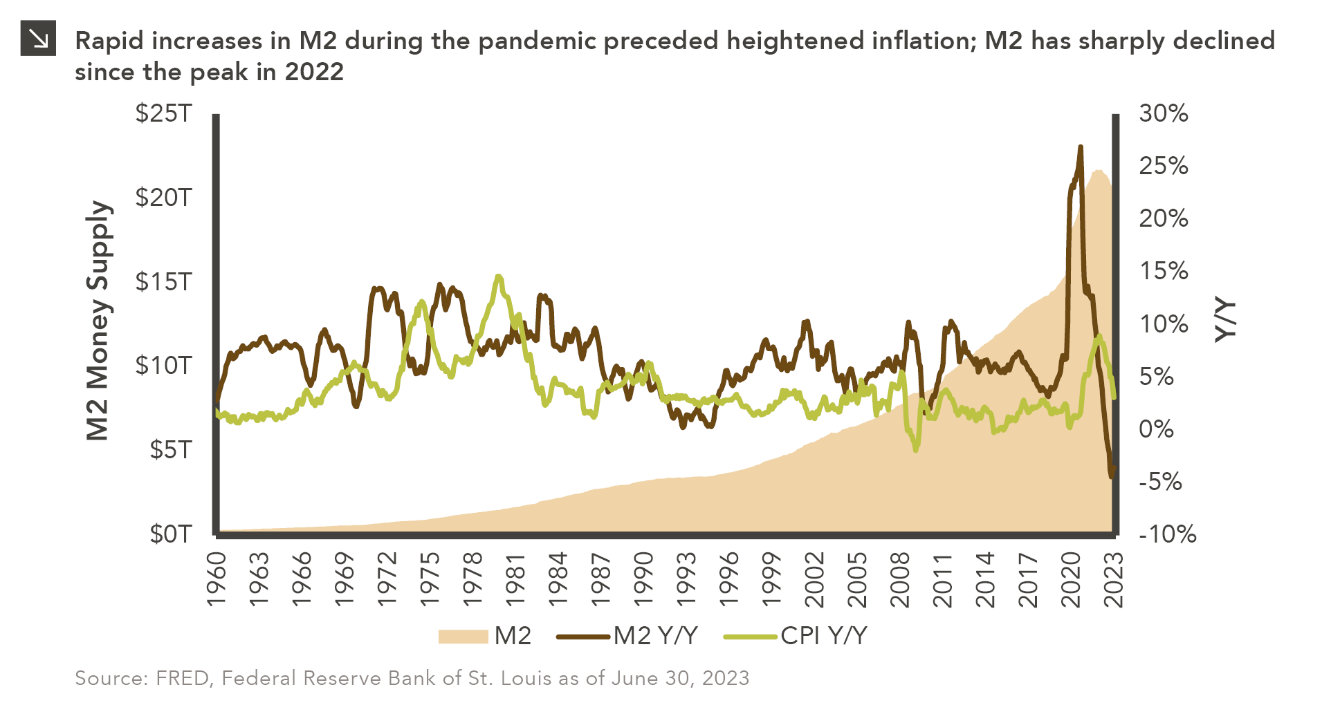 Honey I Shrunk The Money Supply Marquette Associates Honey I Shrunk The Money Supply Marquette Associates