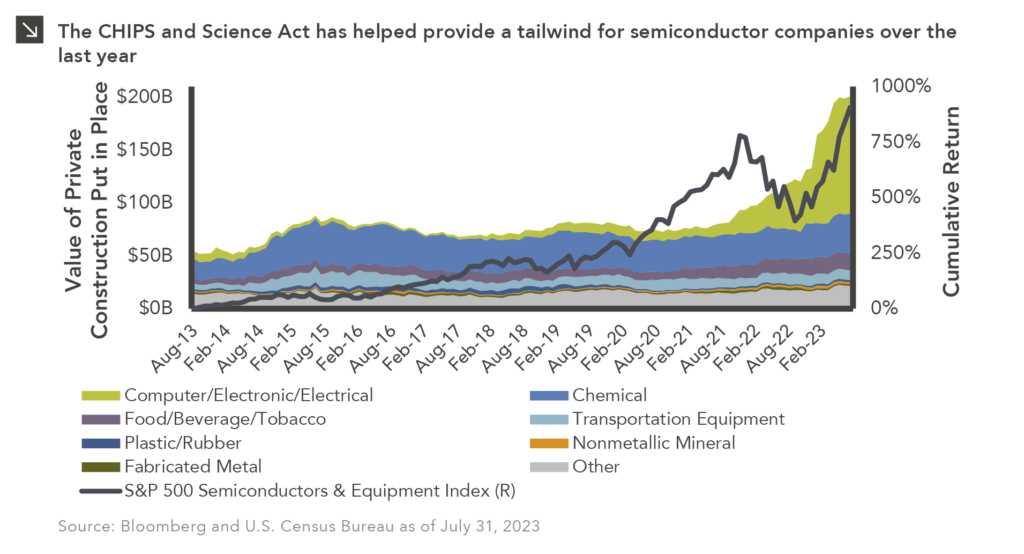 This chart description is for illustrative purposes only and its accuracy cannot be guaranteed. Please see full disclosures at end of PDF document in the web post. General description: Combination line and area chart showing cumulative return of the S&P 500 Semiconductors & Equipment Index and value of private construction put in place by sector. Chart subtitle: The CHIPS and Science Act has helped provide a tailwind for semiconductor companies over the last year. Chart source: Bloomberg and U.S. Census Bureau as of July 31, 2023. Chart visual description: Data is monthly; displayed in 6-month increments on x-axis from Aug-13 to present. Left Y-axis is labeled “Value of Private Construction Put in Place” and ranges from $0B to $210B (labeled through $200B). Right Y-axis is labeled “Cumulative Return” and ranges from 0% to 1000%. Sectors corresponding to left axis are as follows: Computer/Electronic/Electrical uppermost of area stack in green; Chemical in blue; Food/Beverage/Tobacco in purple; Transportation Equipment in teal; Plastic/Rubber in dark blue; Nonmetallic Mineral in orange; Fabricated Metal in dark green; Other in gray. Line corresponding to S&P 500 Semiconductors & Equipment Index is slate, corresponding to right Y-axis. Chart data description: Please contact us for the full dataset. Latest data as of July 2023: S&P 500 Semiconductors & Equipment Index at 907% cumulative return; CEE at $110.9B; Chemical at $37.8B; Food/Bev/Tobacco at $15.9B; Transp Equipment at $9.1B; Plastic/Rubber at $2.2B; Nonmetallic Mineral at $1.9B; Fabricated Metal at 1$.4B; Other at $21.5B. End chart description. See disclosures at end of document.