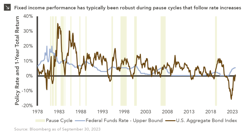 This chart description is for illustrative purposes only and its accuracy cannot be guaranteed. Please see full disclosures at end of PDF document in the web post. General description: Two-line chart highlighting historical rate cycles and fed funds rate and bond index returns. Chart subtitle: Fixed income performance has typically been robust during pause cycles that follow rate increases. Chart source: Bloomberg as of September 30, 2023. Chart description: Y-axis is labeled “Policy Rate and 1-Year Total Return” and ranges from -20% to +40%. X-axis is labeled in full yyyy format, in 5-year increments, from 1983 to 2023. Pause cycles are shaded in light green. Federal Funds Rate – Upper Bound is plotted in light blue line. U.S. Aggregate Bond Index is plotted in dark orange line. Please contact us for the full dataset. End chart description. See disclosures at end of document.