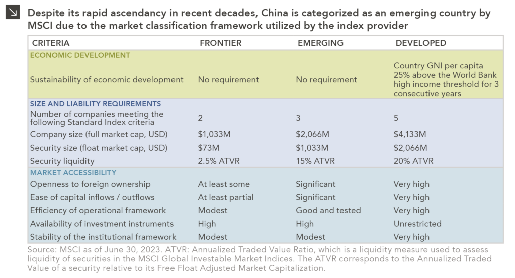 This chart description is for illustrative purposes only and its accuracy cannot be guaranteed. Please see full disclosures at end of PDF document in the web post. General description: Table describing categories and criteria of MSCI indices. Chart subtitle: Despite its rapid ascendancy in recent decades, China is categorized as an emerging country by MSCI due to the market classification framework utilized by the index provider. Chart source: Source: MSCI as of June 30, 2023. ATVR: Annualized Traded Value Ratio, which is a liquidity measure used to assess liquidity of securities in the MSCI Global Investable Market Indices. The ATVR corresponds to the Annualized Traded Value of a security relative to its Free Float‐Adjusted Market Capitalization. Chart description: First column is Criteria, second is Frontier, third is Emerging, and fourth is Developed. First row section is Economic Development, detailed with “Sustainability of economic development.” Frontier: No requirement. Emerging: No requirement. Developed: Country GNI per capita 25% above the World Bank high income threshold for 3 consecutive years. Second section is Size and Liability Requirements, with four sub-rows. First: Number of companies meeting the following Standard Index criteria: Frontier: 2 Emerging: 3. Developed: 5. Second: Company size (full market cap, USD): Frontier: $1,033M. Emerging: $2,066M. Developed: $4,133M. Third: Security size (float market cap, USD): Frontier: $73M. Emerging: $1,033M. Developed: $2,066M. Fourth: Security liquidity: Frontier: 2.5% ATVR. Emerging: 15% ATVR. Developed: 20% ATVR. Third section is Market Accessibility, with five sub-rows. First: Openness to foreign ownership: Frontier: At least some. Emerging: Significant. Developed: Very high. Second: Ease of capital inflows / outflows: Frontier: At least partial. Emerging: Significant. Developed: Very high. Third: Efficiency of operational framework: Frontier: Modest. Emerging: Good and tested. Developed: Very high. Fourth: Availability of investment instruments: Frontier: High. Emerging: High. Developed: Unrestricted. Fifth: Stability of the institutional framework: Frontier: Modest. Emerging: Modest. Developed: Very high. End chart description. See disclosures at end of document.