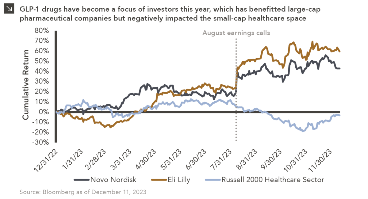 This chart description is for illustrative purposes only and its accuracy cannot be guaranteed. Please see full disclosures at end of PDF document in the web post. General description: Three-line chart displaying cumulative returns of Novo Nordisk, Eli Lilly, and the Russell 2000 Healthcare Sector. Chart subtitle: GLP-1 drugs have become a focus of investors this year, which has benefitted large-cap pharmaceutical companies but negatively impacted the small-cap healthcare space. Chart source: Bloomberg as of December 11, 2023. Chart visual description: Y-axis labeled “Cumulative Return” and ranges from -30% to +80%. X-axis is labeled in monthly increments at month end, beginning with 12/31/22 and ending at 11/20/23. Novo Nordisk is plotted in slate line, Eli Lilly is plotted in dark orange, and Russell 2000 Healthcare Sector in light blue. A dotted line at is overlaid in early August and labeled “August earnings calls.” Chart data description: Please contact us for the full dataset. Generally, Novo Nordisk and Eli Lilly have had positive performance this year, with most recent at 42.8% and 59.6% respectively. The Russell 2000 Healthcare Sector has seen less growth, and overall has been negative since early September, with a low point at -18.9% at the end of October and a most recent datapoint at -3.3%. End chart description. See disclosures at end of document.
