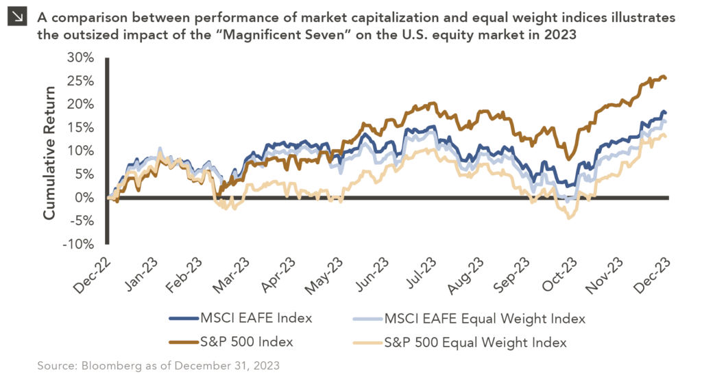 This chart description is for illustrative purposes only and its accuracy cannot be guaranteed. Please see full disclosures at end of PDF document in the web post. General description: Four-line chart comparing cumulative returns of equity indices vs. their equal weight counterpart. Chart subtitle: A comparison between performance of market capitalization and equal weight indices illustrates the outsized impact of the “Magnificent Seven” on the U.S. equity market in 2023. Chart source: Bloomberg as of December 31, 2023. Chart visual description: Y-axis labeled “Cumulative Return” and ranges from -10% to +30%. X-axis labeled in monthly increments, from Dec-22 through Dec-23. MSCI EAFE Index line plotted in dark blue, MSCI EAFE Equal Weight Index in light blue, S&P 500 Index plotted in dark orange, S&P 500 Equal Weight Index plotted in light orange. Chart data description: Please contact us for the full dataset. Most recent data point, 12/29/23, as follows: S&P 500 at 26%, MSCI EAFE at 18%, MSCI EAFE Equal Weight at 16%, S&P 500 Equal Weight at 13%. End chart description. See disclosures at end of document.