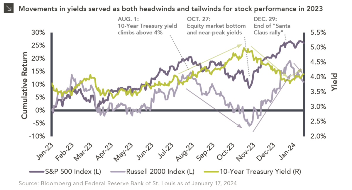This chart description is for illustrative purposes only and its accuracy cannot be guaranteed. Please see full disclosures at end of PDF document. General description: Three-line chart comparing S&P 500, Russell 2000, and 10-Year Treasury Yield in 2023. Chart subtitle: Movements in yields served as both headwinds and tailwinds for stock performance in 2023. Chart source: Bloomberg and Federal Reserve Bank of St. Louis as of January 17, 2024. Chart visual description: Left Y-axis labeled “Cumulative Return” and ranges from -10% to +30%. X-axis labeled in monthly increments, from Jan-23 through Jan-24. Right Y-axis labeled “Yield” and ranges from 2.0% to 5.5%. Aug. 1 labeled “10-Year Treasury Yield Climbs Above 4%.” Oct. 27 labeled “Equity market bottom and near-peak yields.” Dec. 29 labeled “End of ‘Santa Claus rally.’” S&P 500 Index plotted in purple line. Russell 2000 Index plotted in light purple line. 10-Year Treasury Yield plotted in green line. Chart data description: Please contact us for the full dataset. End chart description. See disclosures at end of document.