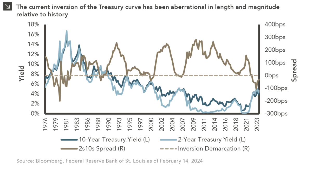 This chart description is for illustrative purposes only and its accuracy cannot be guaranteed. Please see full disclosures at end of PDF. General description: Four-line chart plotting Treasury yield and spread since 1976. Chart subtitle: The current inversion of the Treasury curve has been aberrational in length and magnitude relative to history. Chart source: Bloomberg, Federal Reserve Bank of St. Louis as of February 14, 2024 Chart visual description: Left Y-axis labeled “Yield" and ranges from 0% to 18% in 2% increments. Right Y-axis labeled “Spread” and ranges from -300bps to 400bps in 100bps increments. X-axis labeled in YYYY format, from 1976 to 2023. 10-Year Treasury Yield plotted in dark teal line. 2-Year Treasury Yield plotted in light teal line. 2s10s Spread plotted in tan line. Inversion Demarcation (corresponding to right Y-axis) is plotted in light tan dashed line. Chart data description: Please contact us for the full dataset. End chart description. See disclosures at end of document.