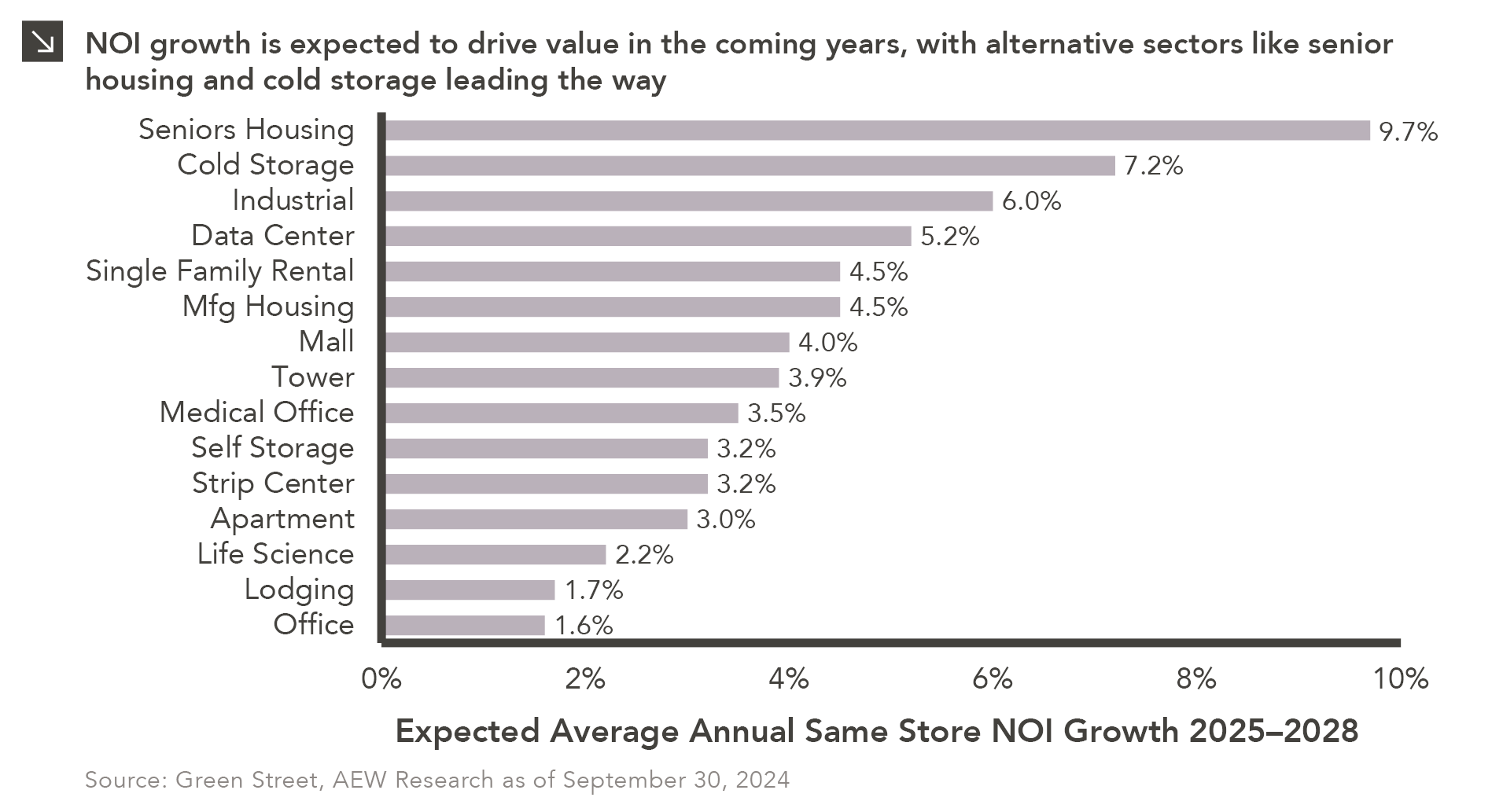 Alternatives to Drive Growth in the Next Real Estate Cycle — Marquette