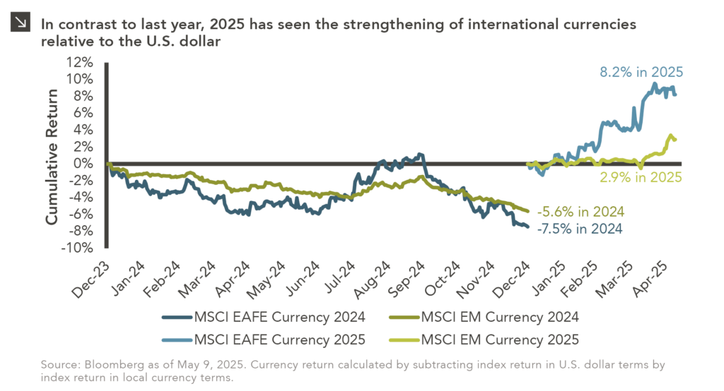 Line chart showing cumulative return of MSCI EAFE Currency Index and MSCI EM Currency Index for 2024 and 2025.