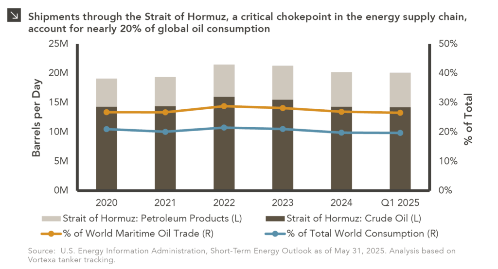 Column/line chart showing petroleum products shipped through the Strait of Hormuz in barrels per day and as % of world maritime oil trade and % of total world consumption.