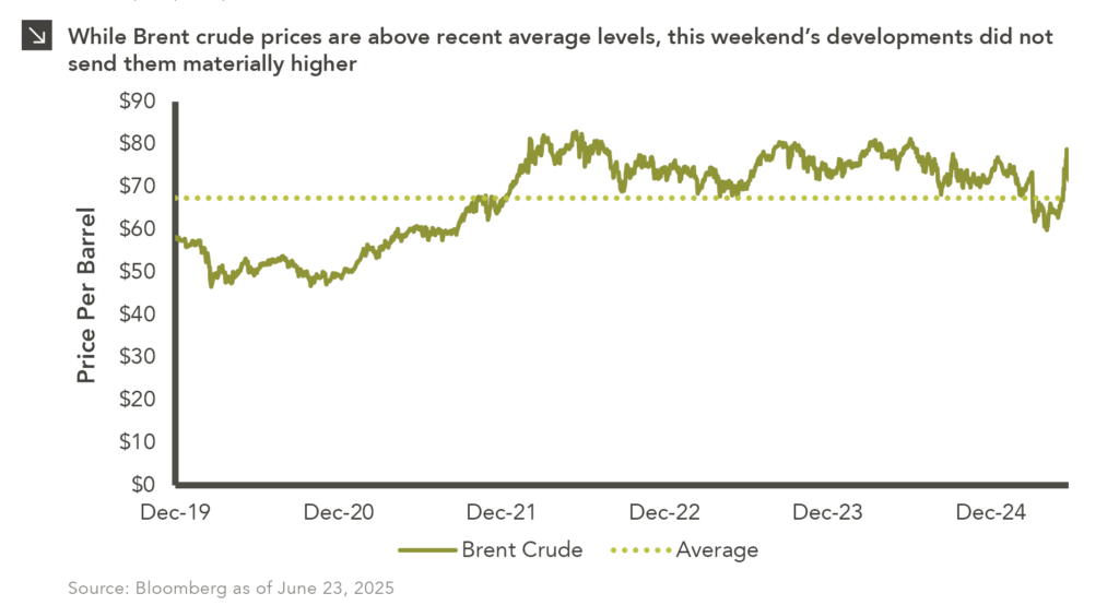 Line chart showing brent crude price per barrel since December 2019.