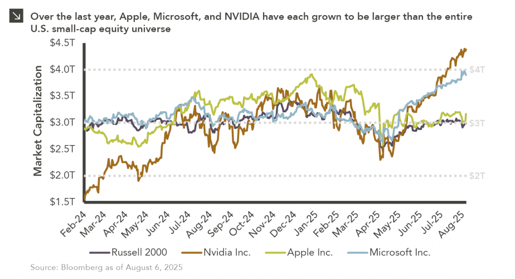 Line chart comparing market cap for Russell 2000 Index, NVIDIA, Apple, and Microsoft.