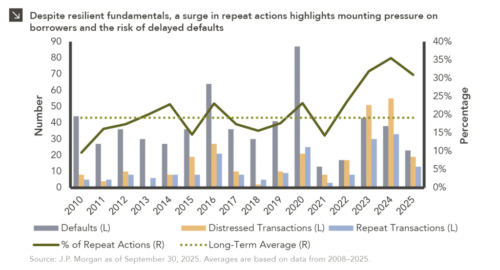 Column/line chart showing number of defaults, distressed transactions, and repeat transactions with % of repeat actions and long-term average.