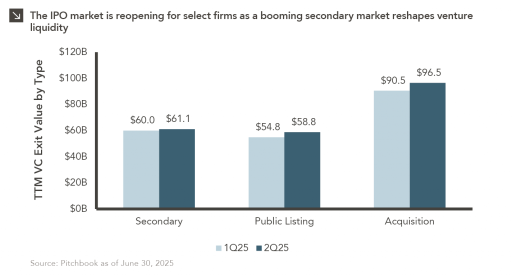 Column chart showing venture capital exit value by type for the first and second quarters of 2025.