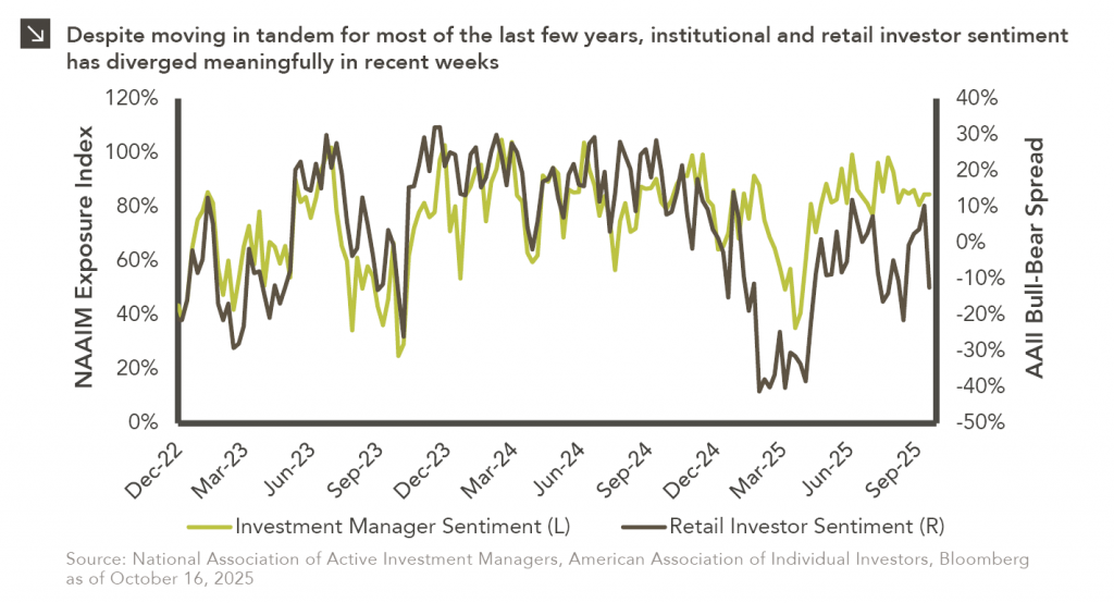 Line chart comparing investment manager sentiment and retail investor sentiment.