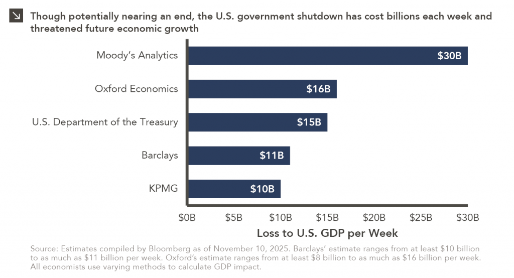 Bar chart showing comparing estimated loss to U.S. GDP per week caused by U.S. government shutdown per various sources.