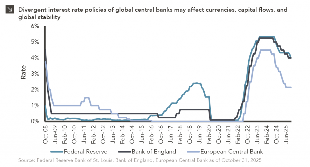 Line chart showing interest rate for the Federal Reserve, Bank of England, and European Central Bank.