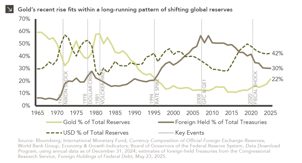 Line chart showing gold as a % of total reserves, foreign held % of total Treasuries, and USD % of total reserves.