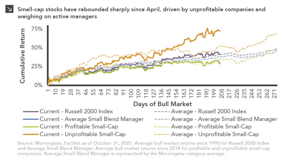 Line chart showing cumulative return by days of bull market, both current and average, for Russell 2000 Index, Average Small Blend Manager, Profitable Small-Cap Company, and Unprofitable Small-Cap Company.