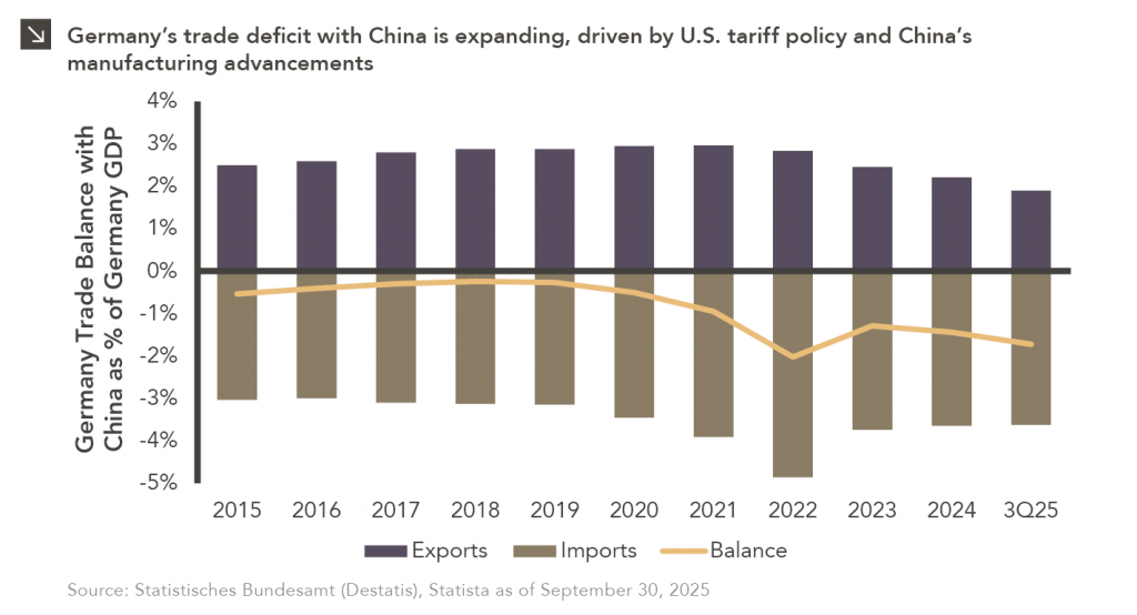 Column/line chart showing Germany trade balance with China as a % of Germany GDP.