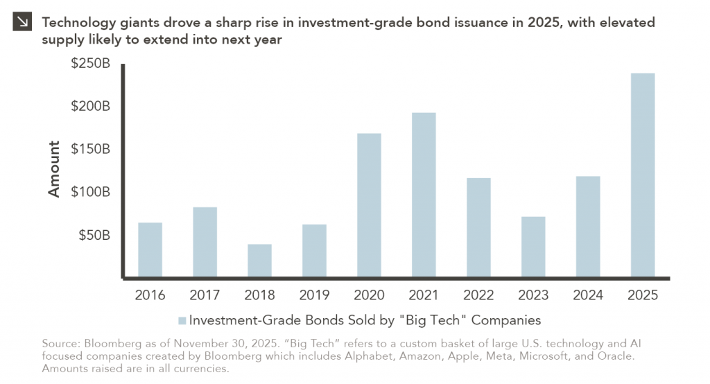 Column chart showing investment-grade bonds sold by "Big Tech" companies 2016-2025.