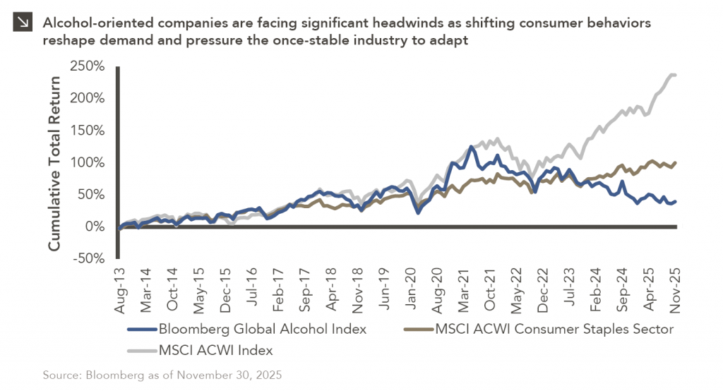 Line chart showing cumulative total return for Bloomberg Global Alcohol Index, MSCI ACWI Consumer Staples Sector, and MSCI ACWI Index.