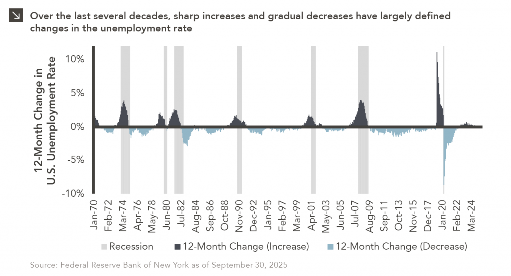 Column chart showing 12-month change in U.S. unemployment rate, 1970-present,