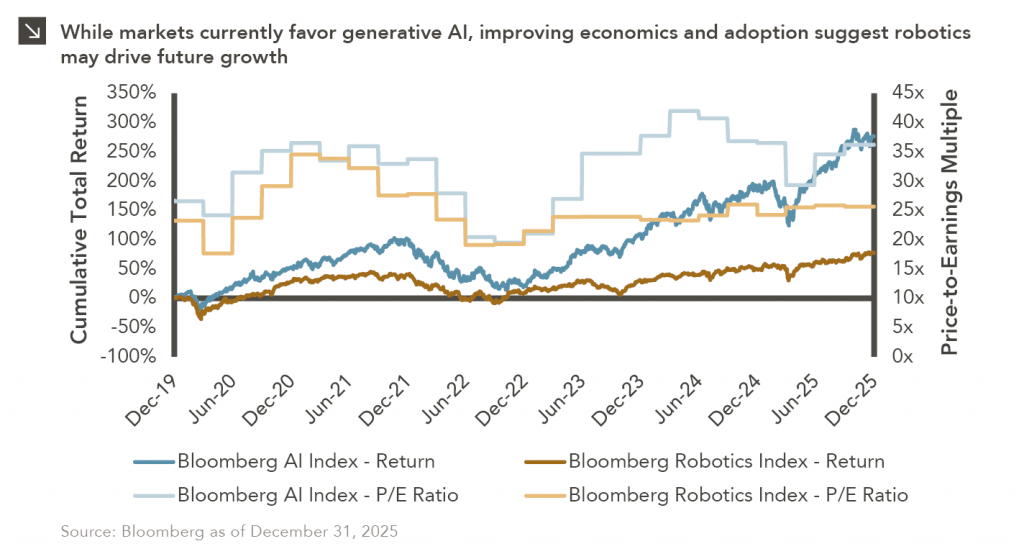 Line chart showing cumulative total return and price-to-earnings multiple for Bloomberg AI Index and Bloomberg Robotics Index.