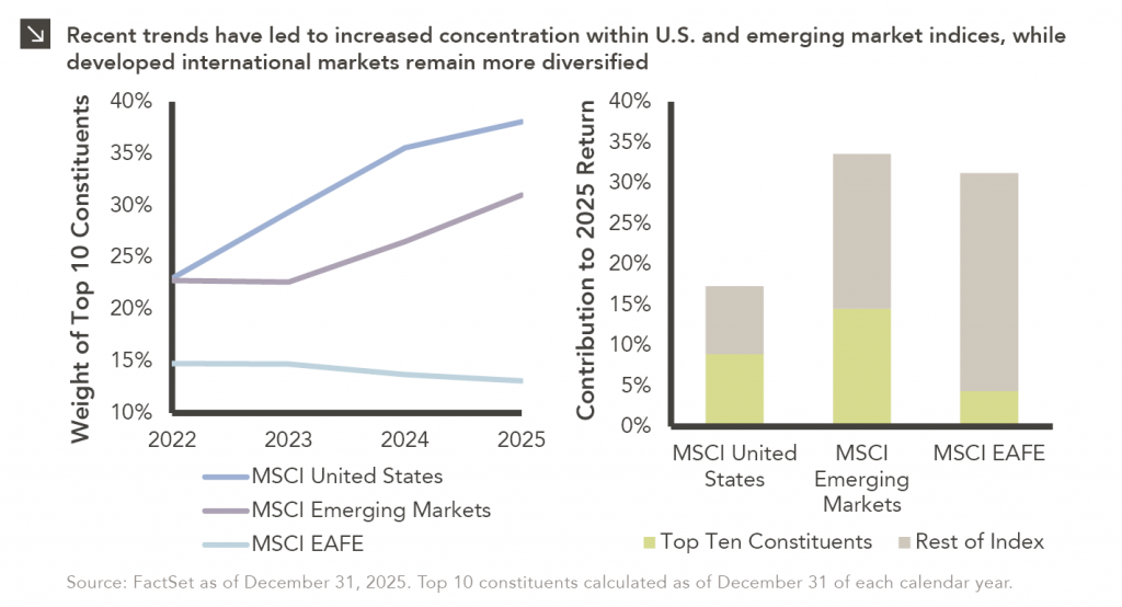 Two charts comparing (left) weight of top 10 constituents and (right) contribution to 2025 return of the MSCI United States Index, MSCI Emerging Markets Index, and MSCI EAFE Index.