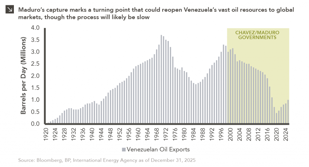 Column chart showing Venezuelan oil exports in barrels per day.