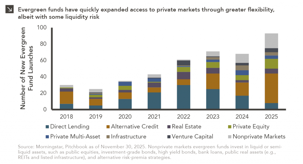 Column chart showing number of new evergreen fund launches across various private market asset classes.
