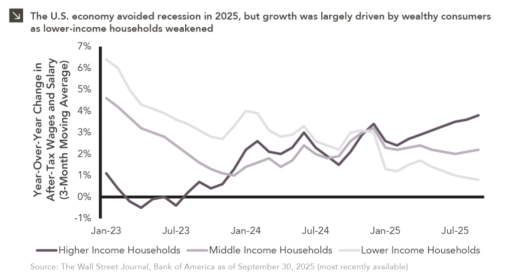 Line chart showing year-over-year change in after-tax wages and salary among higher, middle, and lower income households.