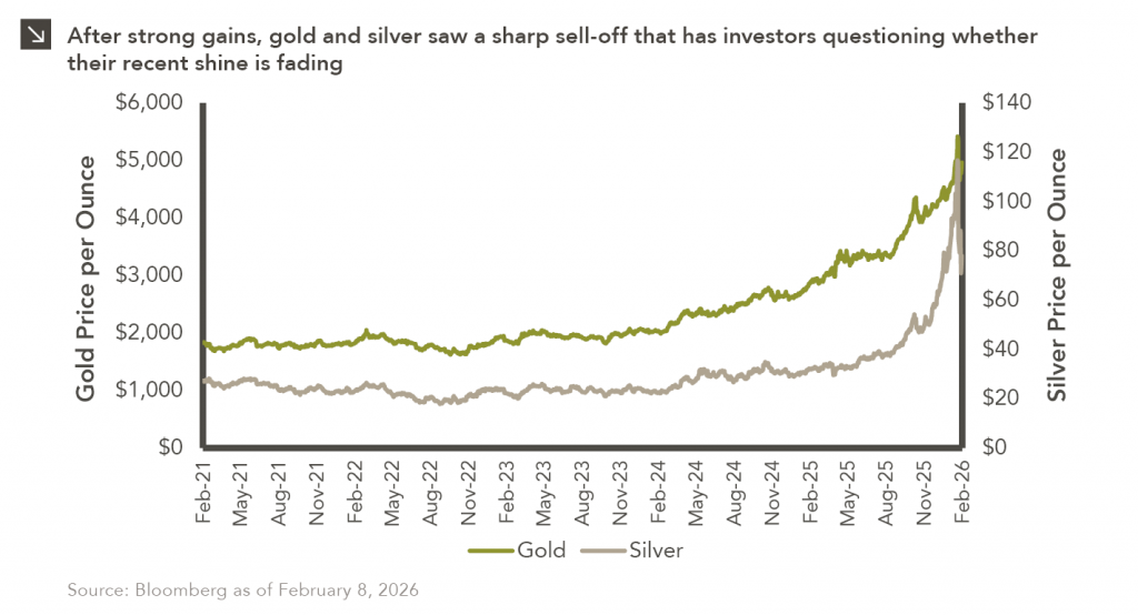 Line chart showing gold and silver price since 2021.