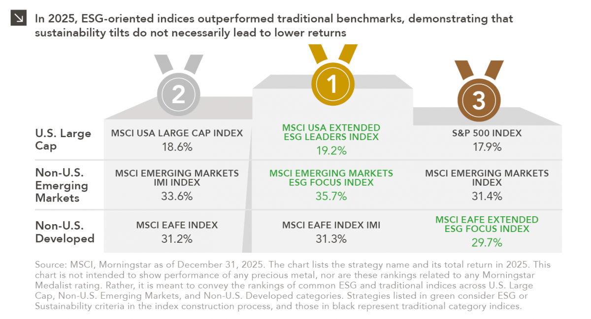 Graphic compares performance of various ESG-oriented indices and traditional benchmarks in 2025. View PDF for full detail.