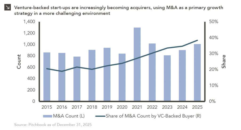 Column/line chart shows M&A activity in venture capital in recent years. Please contact us for full data details.