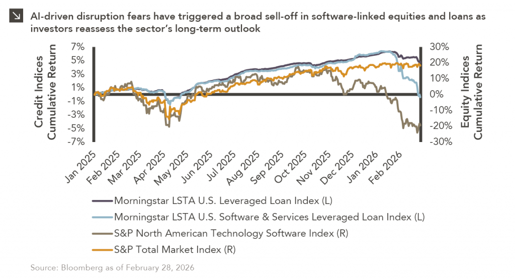 Line chart compares credit/equity index performance since January 2025. Please contact us for full data details.