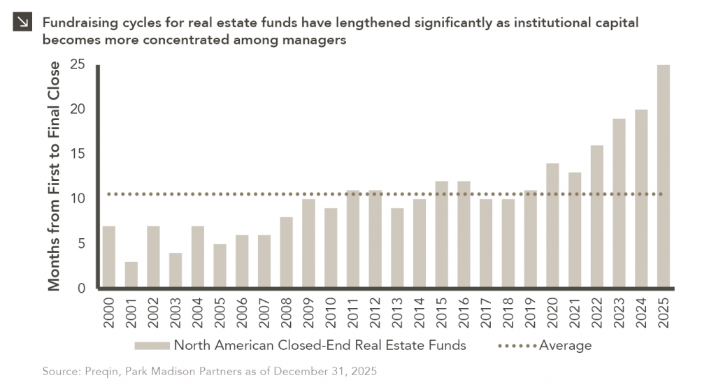 Column chart showing months from first to final close for North American Closed-End Real Estate Funds with average (~10.6 months) overlaid using dotted line. Up to 2020, funds generally stayed below 10 months; in the years since, it is well over, with 2025 at 25 months.