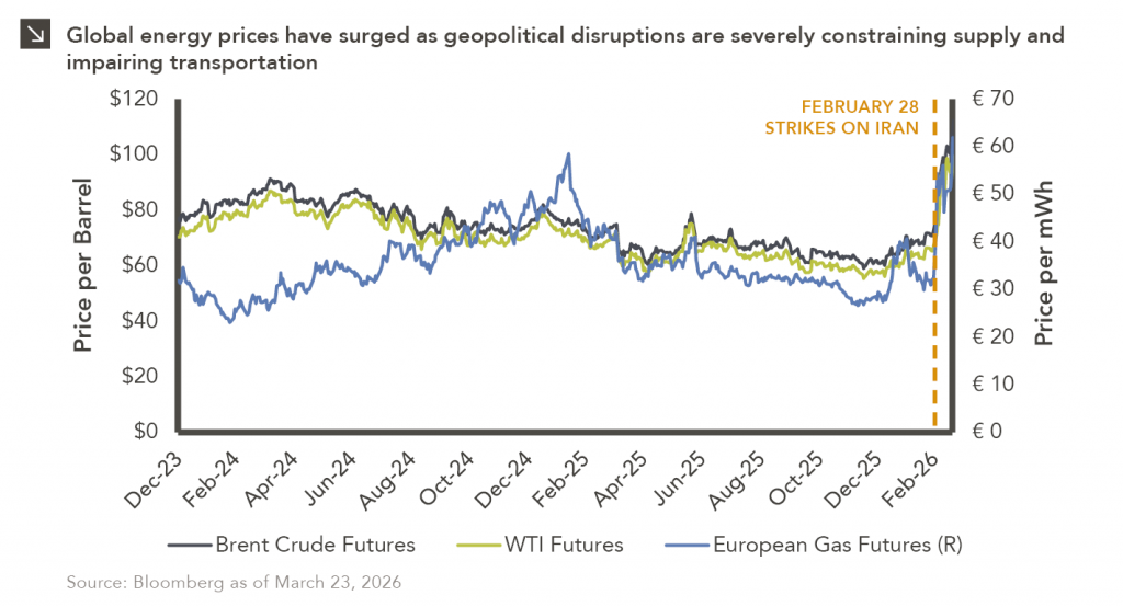 Line chart comparing Brent Crude Futures, WTI Futures, and European Gas Futures from December 2023 to present. Lefthand y-axis labeled Price per Barrel and ranges $0 to $120, corresponding to Brent Crude and WTI data series. Righthand y-axis labeled Price per megawatt Hour and ranges €0 to €70, corresponding to Euro-pean Gas Futures. All three series have spiked in recent weeks, with most recent data as of March 23, 2026 at 100.49 for Brent Crude, 88.72 for WTI, and 54.69 for European gas. Dashed line overlay at February 28 highlighting strikes on Iran.