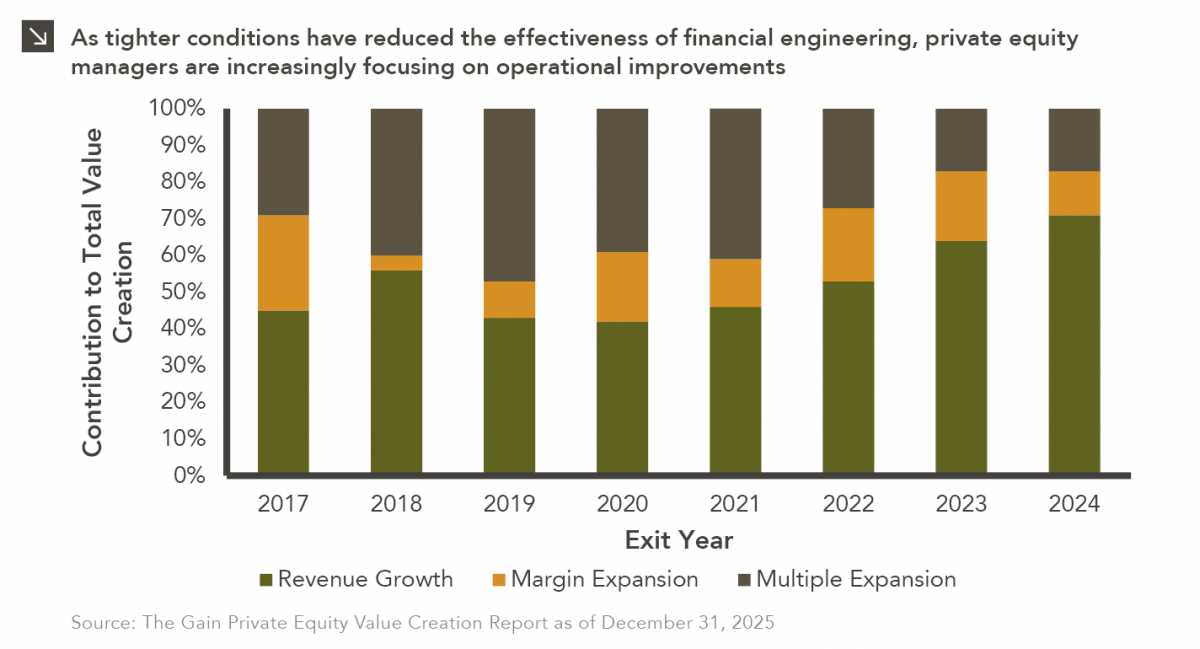 Stacked column chart comparing contribution to total value creation broken out by revenue growth, margin expansion, and multiple expansion for private equity managers, by exit year, 2017 to 2024. 2017 column 45% revenue growth, 26% margin expansion, 29% multiple expansion. 2018 column 56% revenue growth, 4% margin expansion, 40% multiple expansion. 2019 column 43% revenue growth, 10% margin expansion, 47% multiple expansion. 2020 column 42% revenue growth, 19% margin expansion, 39% multiple expansion. 2021 column 46% revenue growth, 13% margin expansion, 42% multiple expansion. 2022 column 53% revenue growth, 20% margin expansion, 27% multiple expansion. 2023 column 64% revenue growth, 19% margin expansion, 17% multiple expansion. 2024 column 71% revenue growth, 12% margin expansion, 17% multiple expansion.