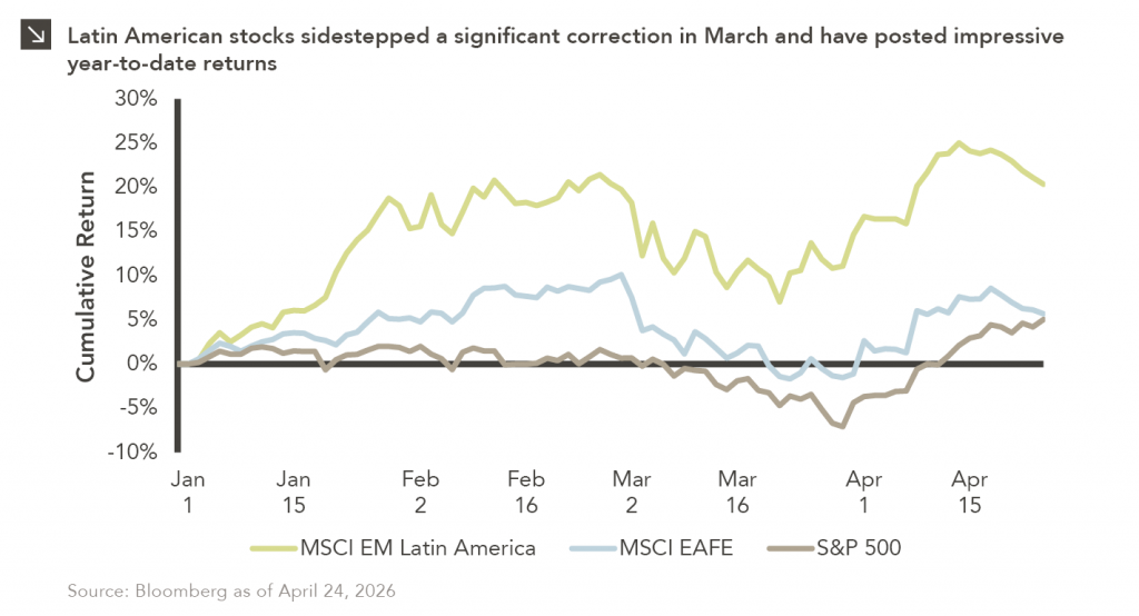 Three-line chart comparing cumulative returns for MSCI EM Latin America Index, MSCI EAFE Index, and S&P 500 Index, Jan 1, 2026 through April 24, 2026. Dashed line at February 28 demarcates U.S. strikes on Iran. While all three indices dipped after war began, Latin America Index was higher to begin with and remains high. Most recent data point (4/24) for Latin America is 20.36%, EAFE is 5.7%, and S&P 500 is 5.06%. For full dataset, please email marquettemarketing@marquetteassociates.com.