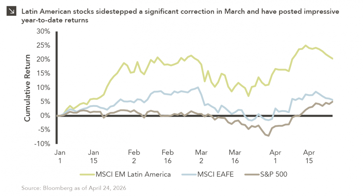 Three-line chart comparing cumulative returns for MSCI EM Latin America Index, MSCI EAFE Index, and S&P 500 Index, Jan 1, 2026 through April 24, 2026. Dashed line at February 28 demarcates U.S. strikes on Iran. While all three indices dipped after war began, Latin America Index was higher to begin with and remains high. Most recent data point (4/24) for Latin America is 20.36%, EAFE is 5.7%, and S&P 500 is 5.06%. For full dataset, please email marquettemarketing@marquetteassociates.com.