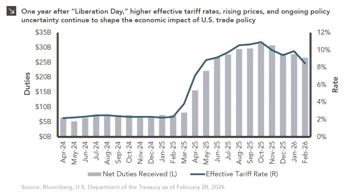 Combination column and line chart showing Net Duties Received (columns, left-hand axis, ranging $0 to $35 billion) and Effective Tariff Rate (line, right-hand axis, ranging 0 to 12%) monthly, from April 2024 through February 2025. Up to March 2025, both data series held relatively steady, averaging around $7B for net duties received, and 2% for effective tariff rate, but both series have quadrupled since then. Most recent (Feb-26) is $26B and 8%. Please contact us for the full data set at marquettemarketing@marquetteassociates.com.