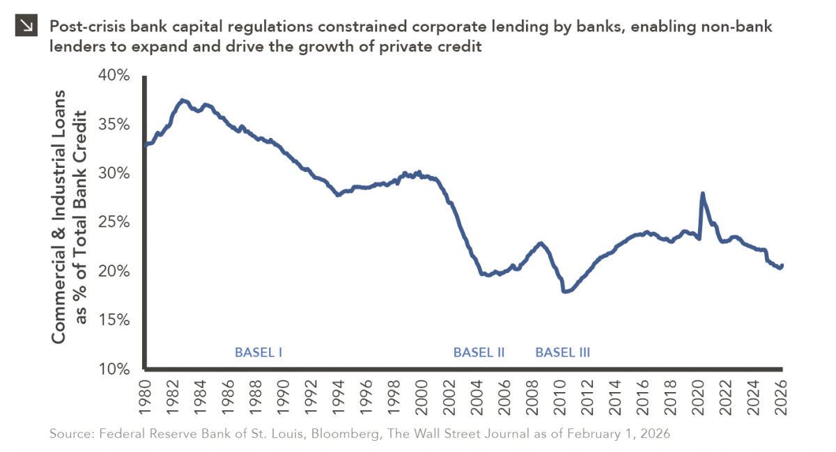 Line chart showing commercial & industrial loans as percent of total bank credit since 1980. Peak of line is September 1982 at 38%; since then there has been a steady decrease, with several peaks following global crises, with February 2026 datapoint at 21%. Basel I labeled at 1988, Basel II labeled at 2004, Basel III labeled at 2010. For full dataset, please contact marquettemarketing@marquetteassociates.com.