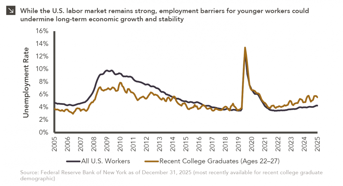 Two-line chart showing unemployment rate for All U.S. Workers and Recent College Graduates (Ages 22–27), 12/31/05 to 12/31/25. Up to 2020 period, Recent College Graduates generally had a lower unemployment rate than all U.S. workers category, but since then, the opposite has been true. Lines begin at ~3% to ~5% range in 2005, rose during Global Financial Crisis of '07-'09 to near 10% for All, ~7% for Grads, then both lines declined fairly steadily up to COVID. Peak for both series was 6/30/20, with All at 12.8% and Grads at 13.4%. Most recent data for 12/31/25 is ~4% for All and ~5.5% for Grads. For full dataset, please email marquettemarketing@marquetteassociates.com.
