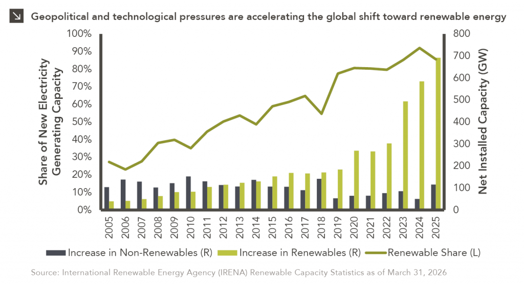 Combination column and line chart showing increase in non-renewables and renewables in net installed capacity (GW) in columns and share of new electricity generating capacity by renewables (line) annually since 2005. Renewables ave seen a marked increase in recent years (183.95GW in 2019 to 691.94GW in 2025). Renewable Share was at 86% for 2025. For full dataset, please contact marquettemarketing@marquetteassociates.com.