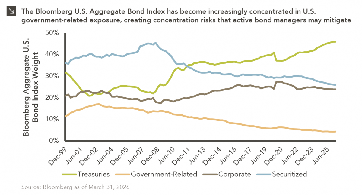 Four-line chart showing weight in Bloomberg Aggregate U.S. Bond Index for Treasuries, Government-Related, Corporate, and Securitized sub-indices, 12/31/1999 through 3/31/2026. For date range shown, Treasuries started at 31.7% and end at 45.9%. Government-Related start at 11.4% and end at 4.3%. Corporates start at 20.9% and end at 23.9%. Securitized start at 36.0% and end at 25.9%. For full dataset, please contact marquettemarketing@marquetteassociates.com.