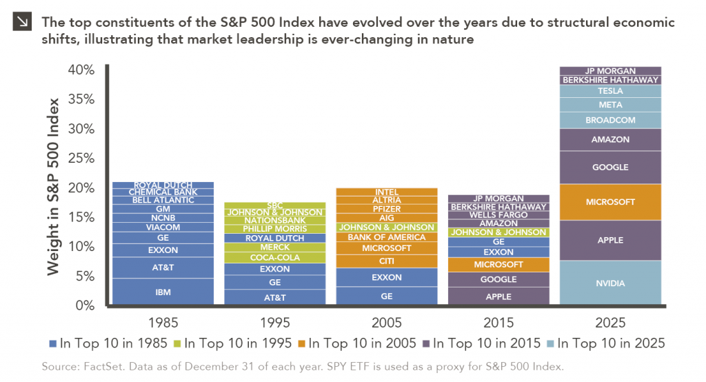 Stacked column chart showing Weight in S&P 500 Index in 1985, 1995, 2005, 2015, and 2025 for top 10 companies at that time, with companies stacked for each year by weight. From 1985-2015, top 10 weight ranged from 17.6% to 21.1%, but 2025's weight was 40.6%. Company makeup changes over time, with no companies from 1985/1995 categories in 2025. For full dataset, please contact marquettemarketing@marquetteassociates.com.